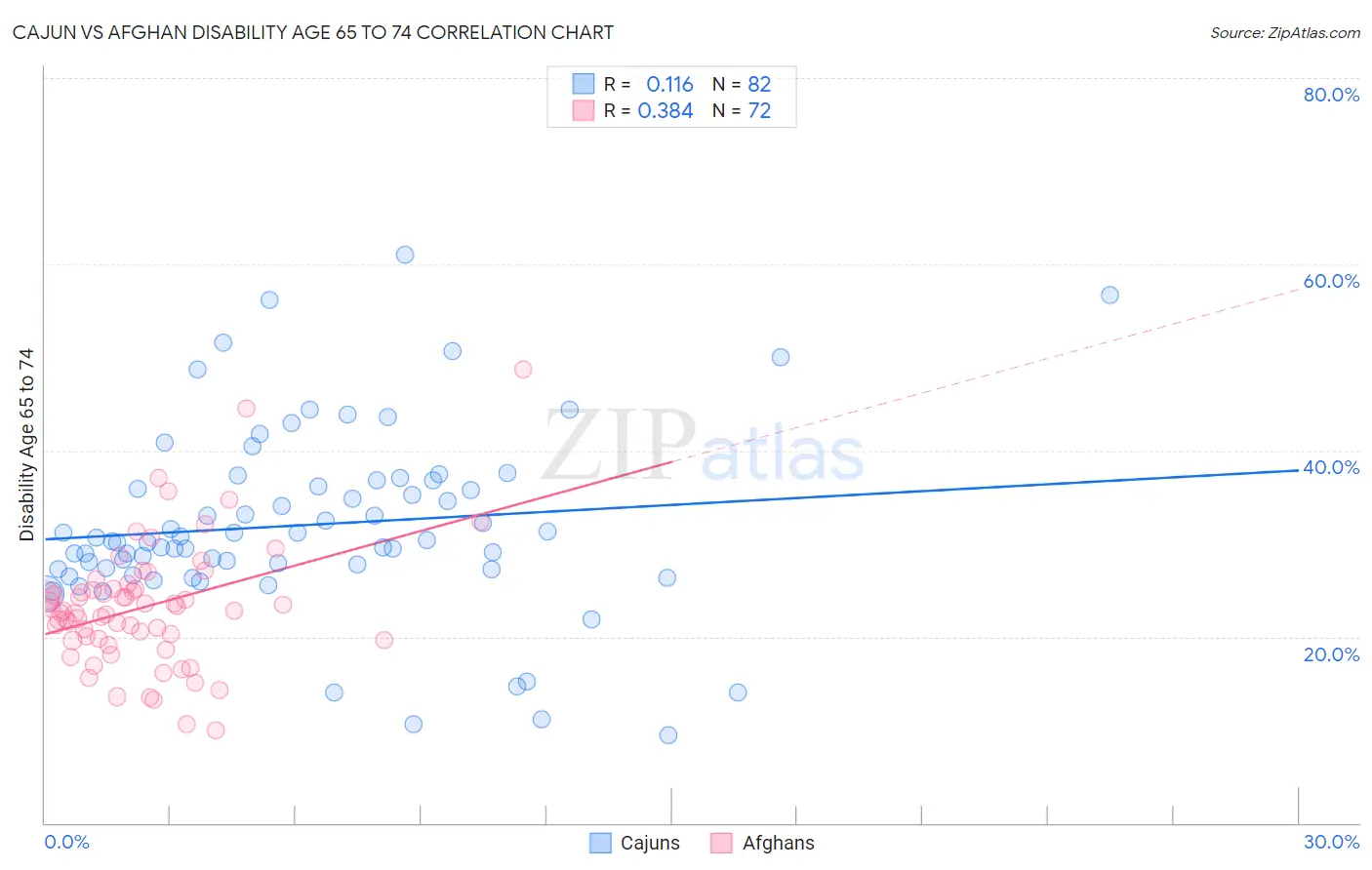 Cajun vs Afghan Disability Age 65 to 74