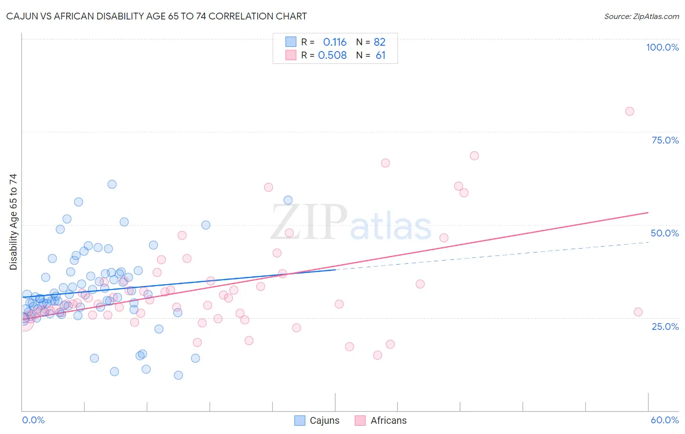 Cajun vs African Disability Age 65 to 74