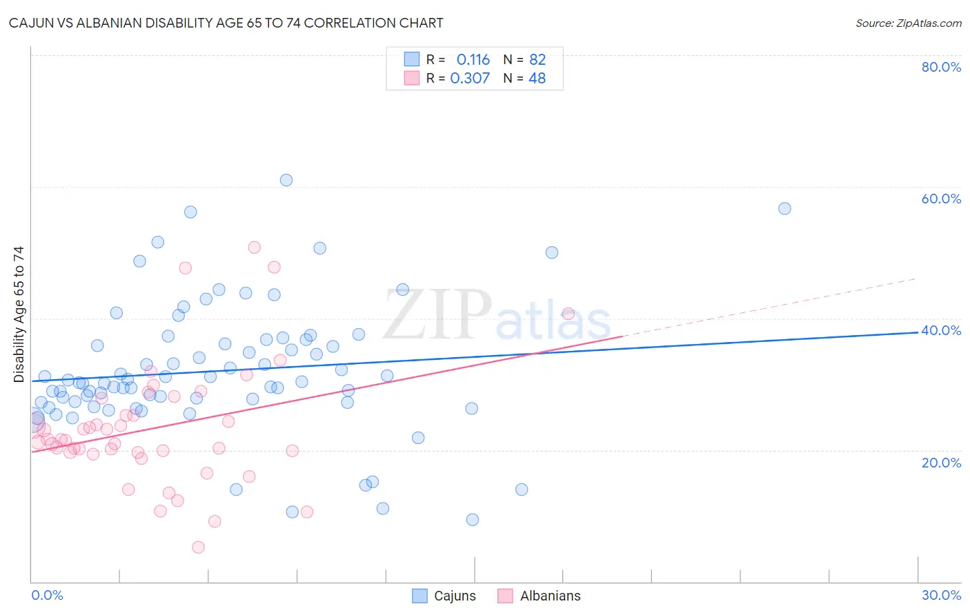 Cajun vs Albanian Disability Age 65 to 74