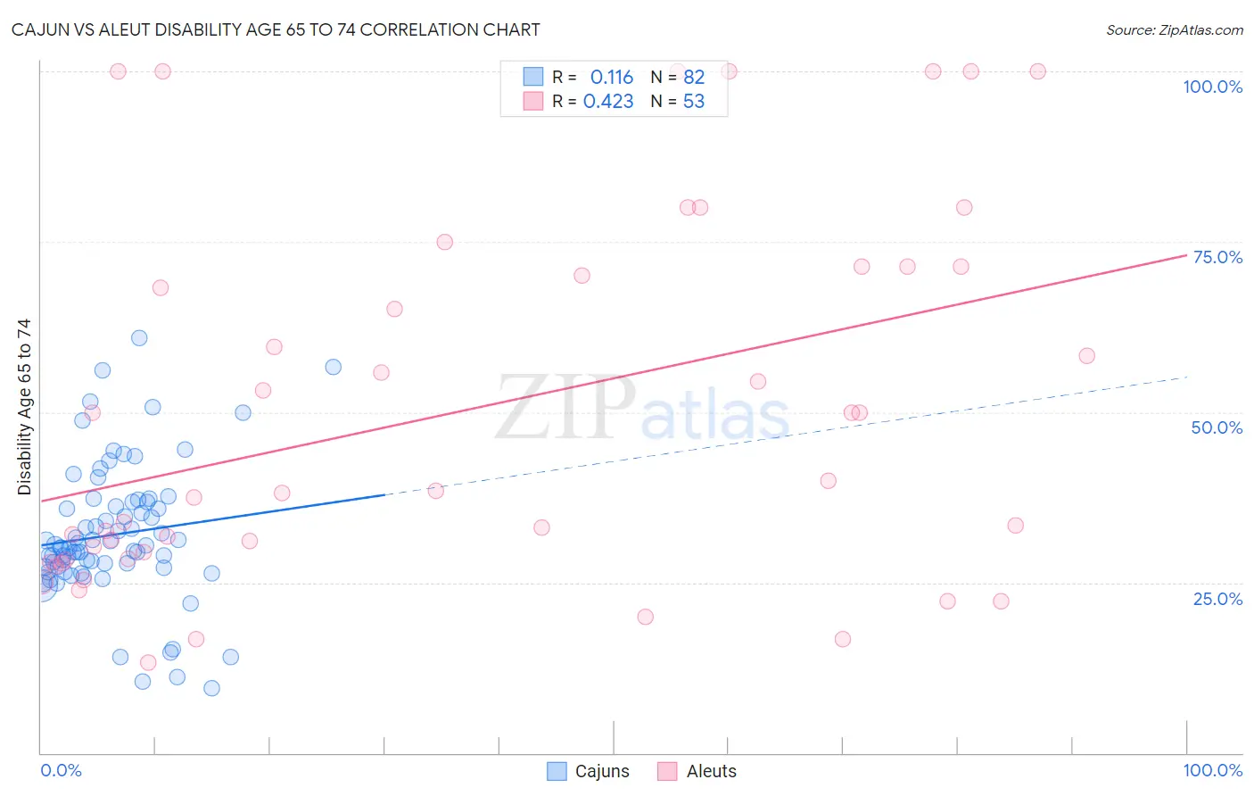Cajun vs Aleut Disability Age 65 to 74