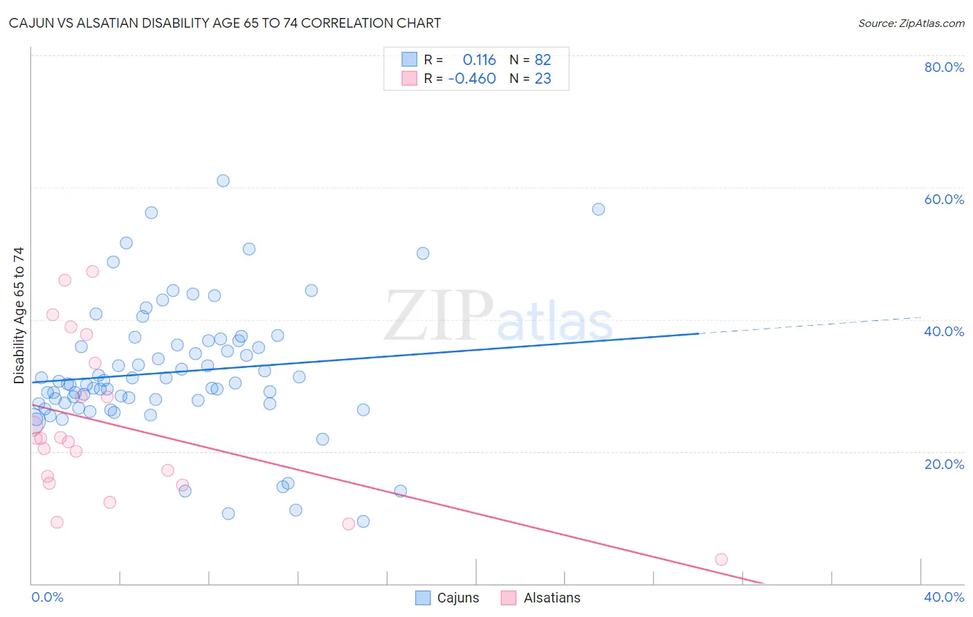 Cajun vs Alsatian Disability Age 65 to 74