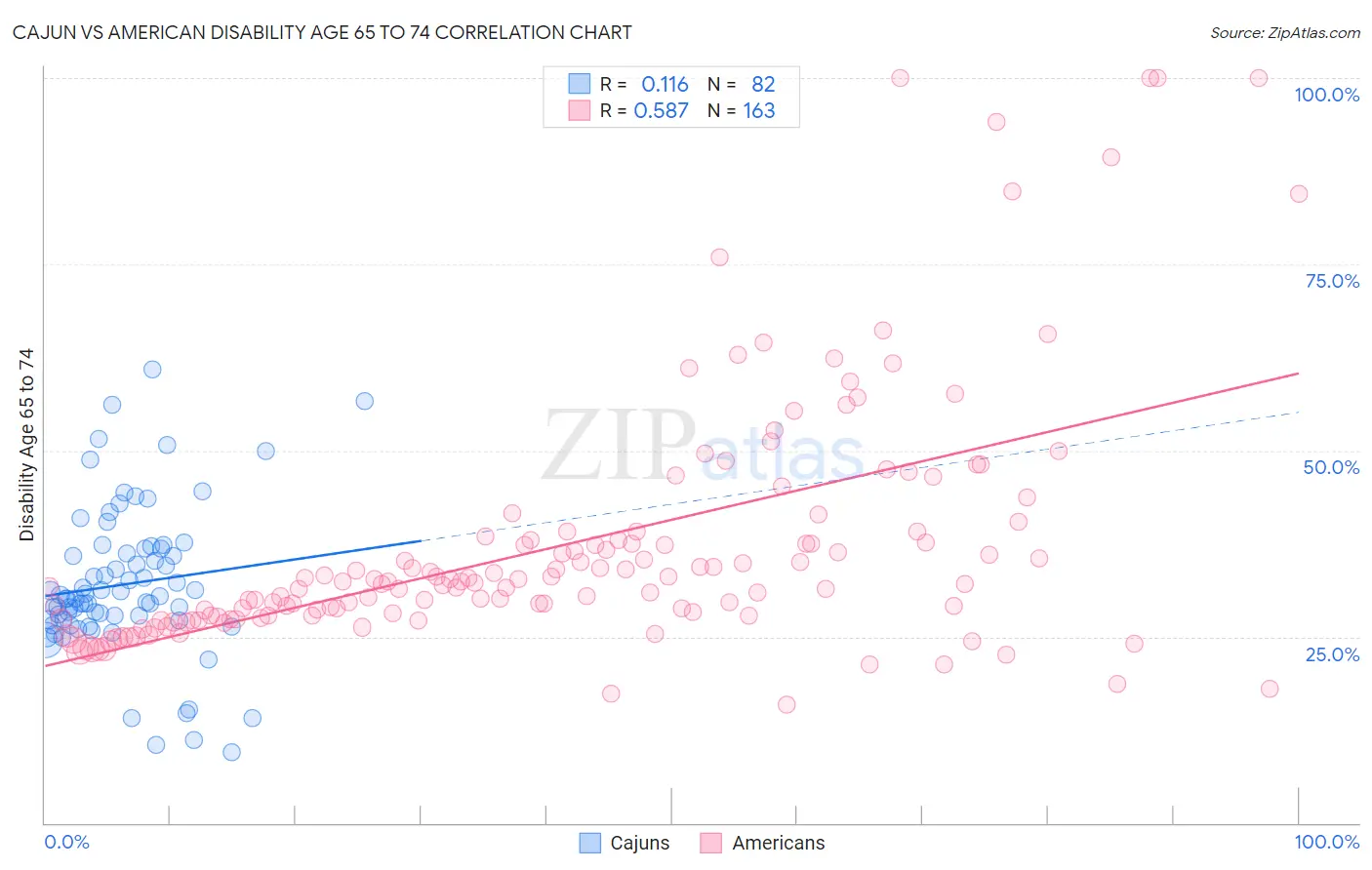 Cajun vs American Disability Age 65 to 74