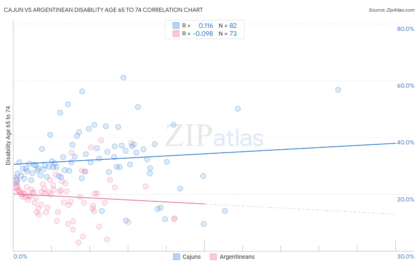 Cajun vs Argentinean Disability Age 65 to 74