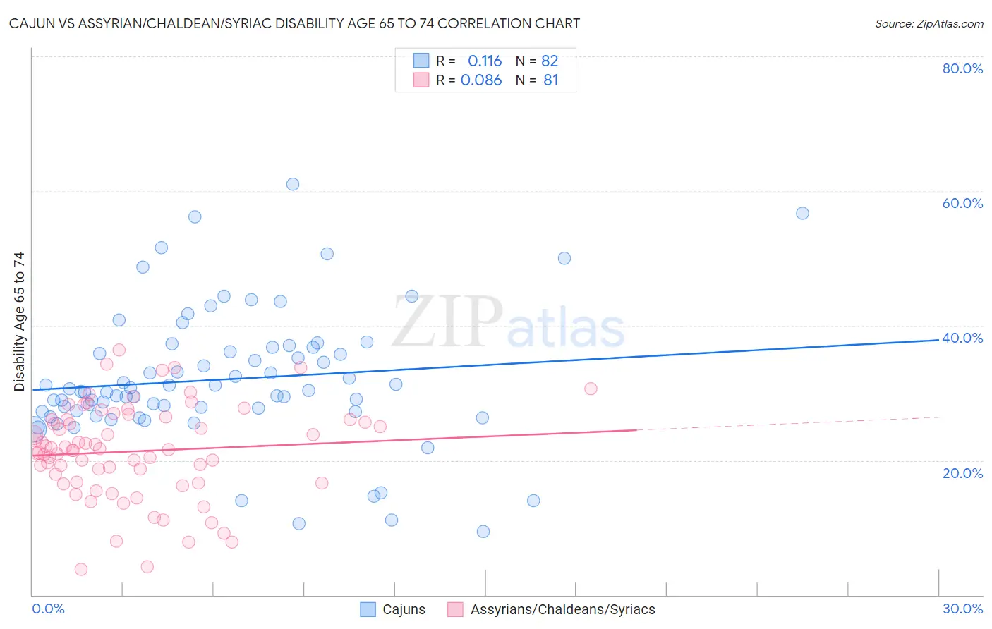 Cajun vs Assyrian/Chaldean/Syriac Disability Age 65 to 74