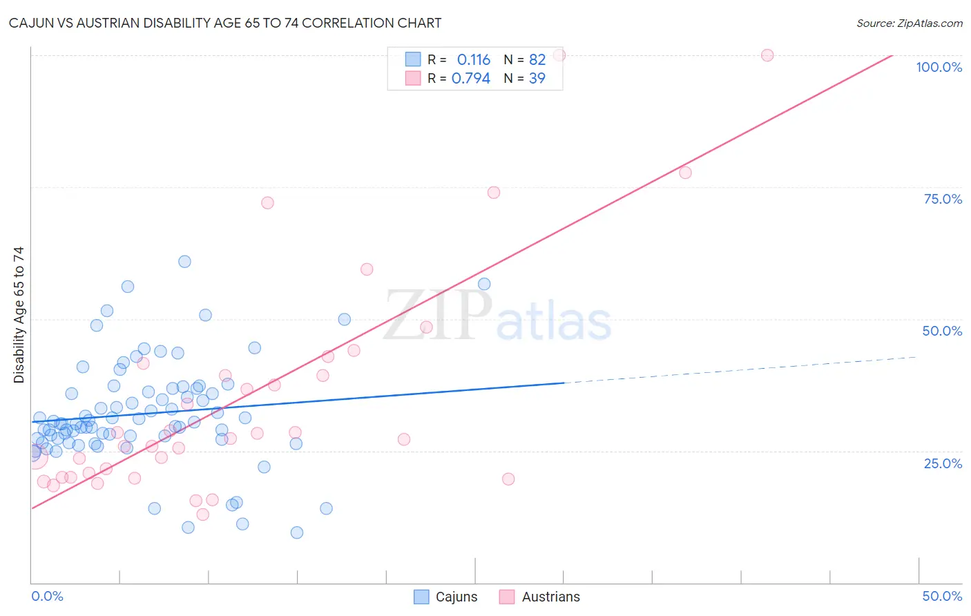 Cajun vs Austrian Disability Age 65 to 74