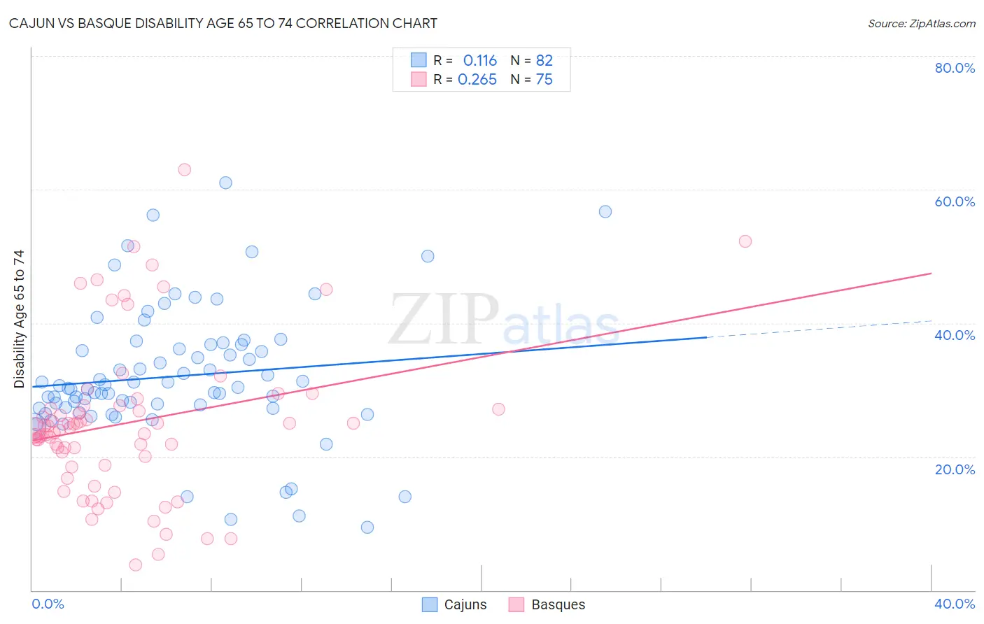 Cajun vs Basque Disability Age 65 to 74
