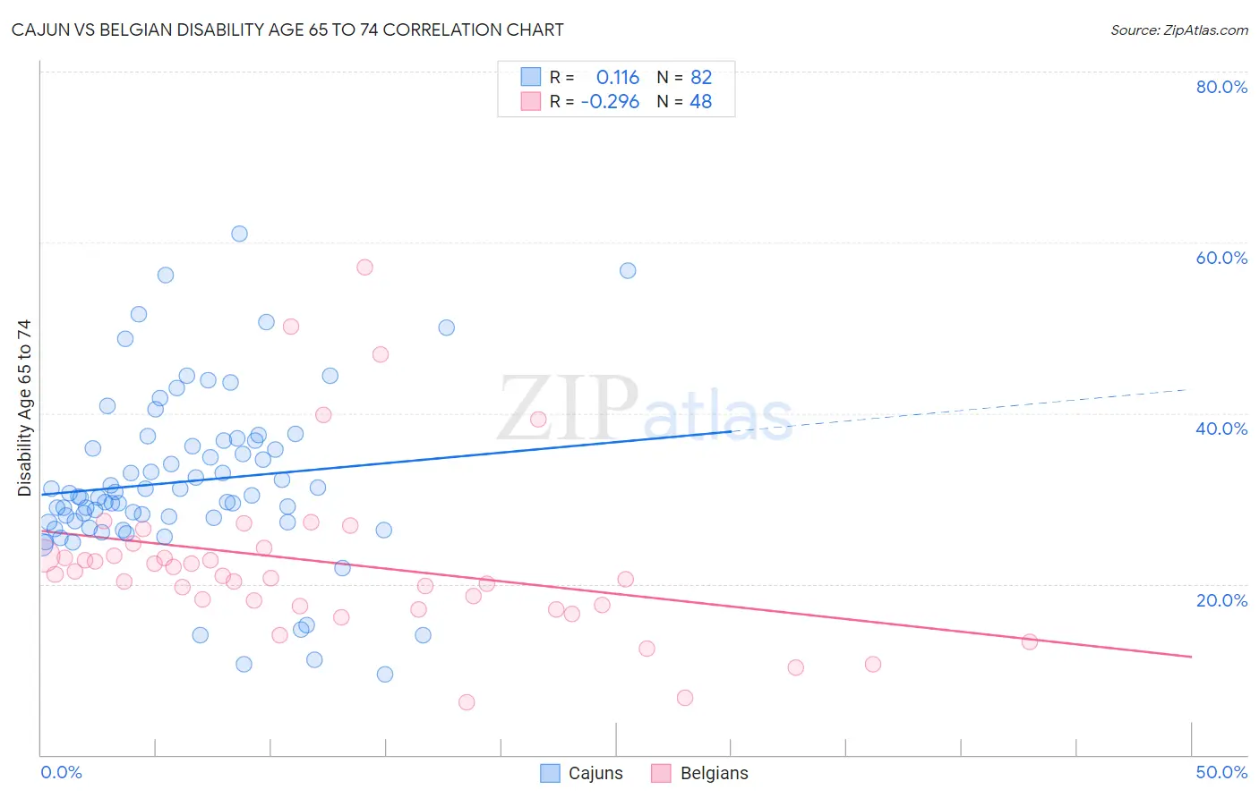 Cajun vs Belgian Disability Age 65 to 74