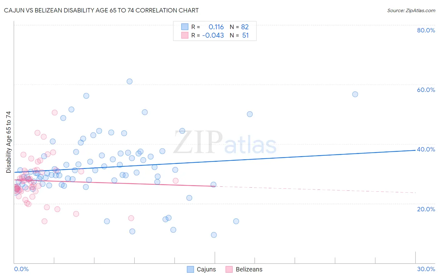 Cajun vs Belizean Disability Age 65 to 74