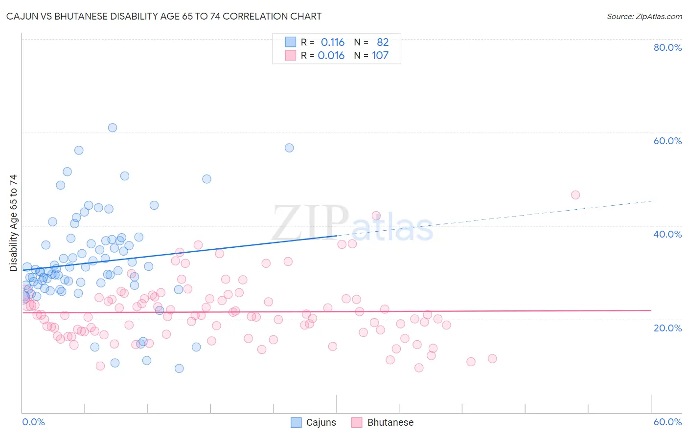 Cajun vs Bhutanese Disability Age 65 to 74