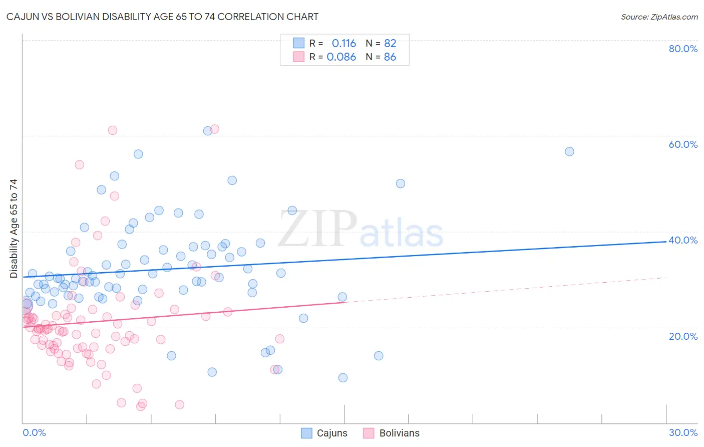 Cajun vs Bolivian Disability Age 65 to 74