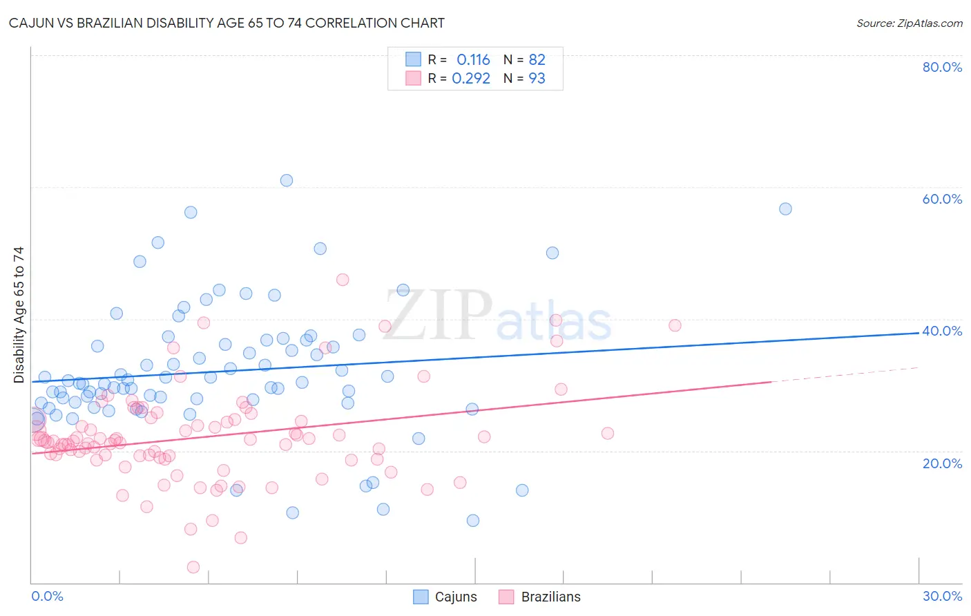 Cajun vs Brazilian Disability Age 65 to 74
