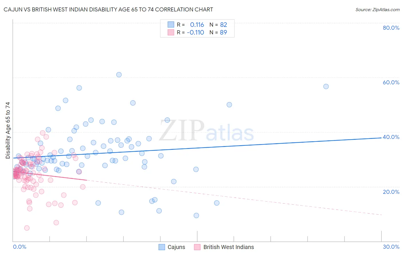 Cajun vs British West Indian Disability Age 65 to 74