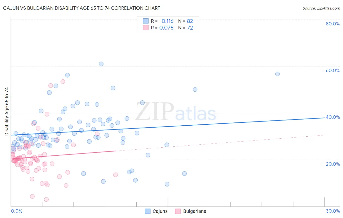 Cajun vs Bulgarian Disability Age 65 to 74