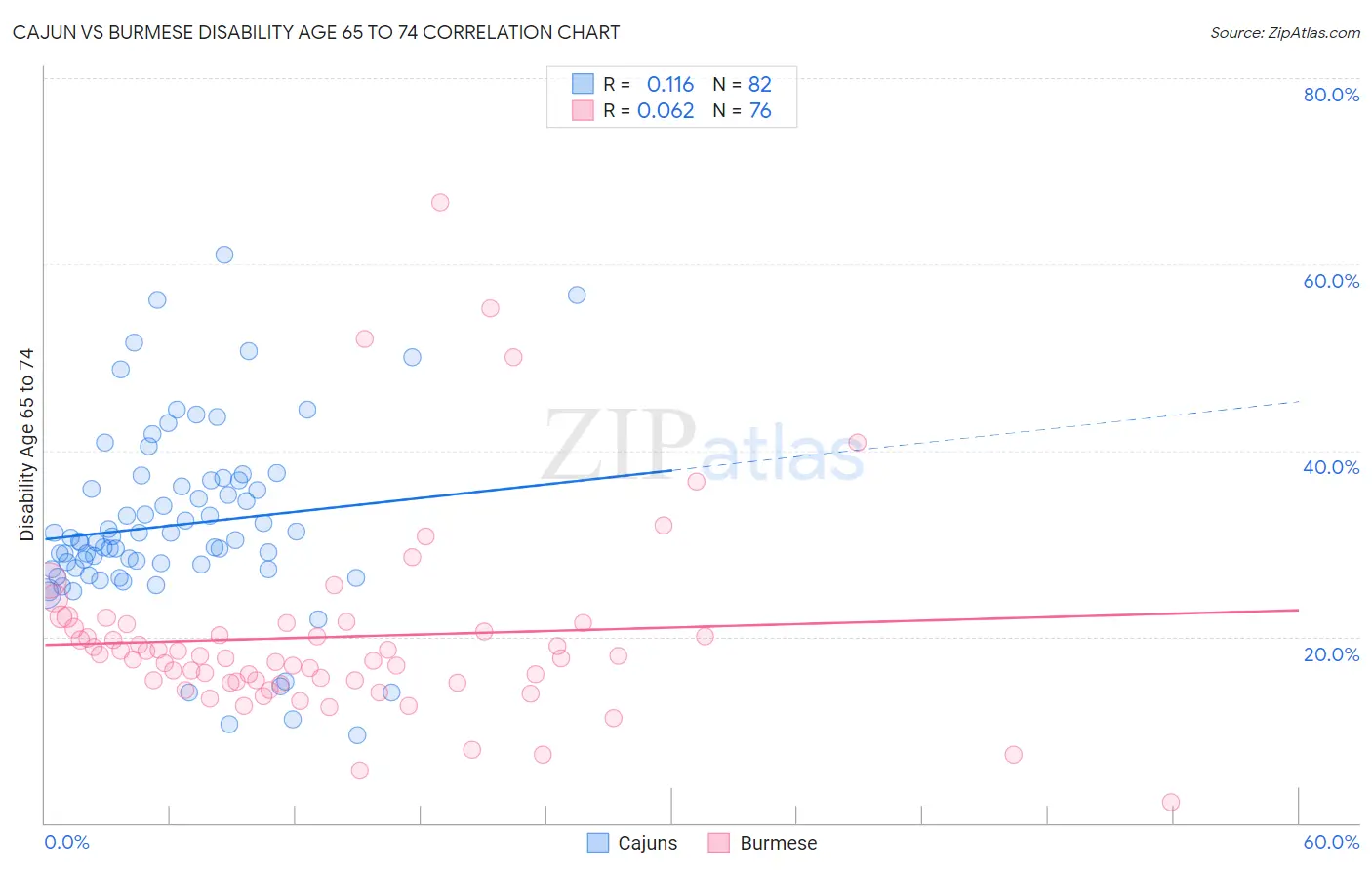 Cajun vs Burmese Disability Age 65 to 74