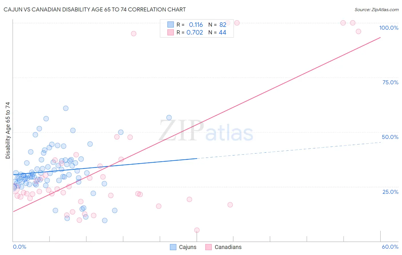 Cajun vs Canadian Disability Age 65 to 74