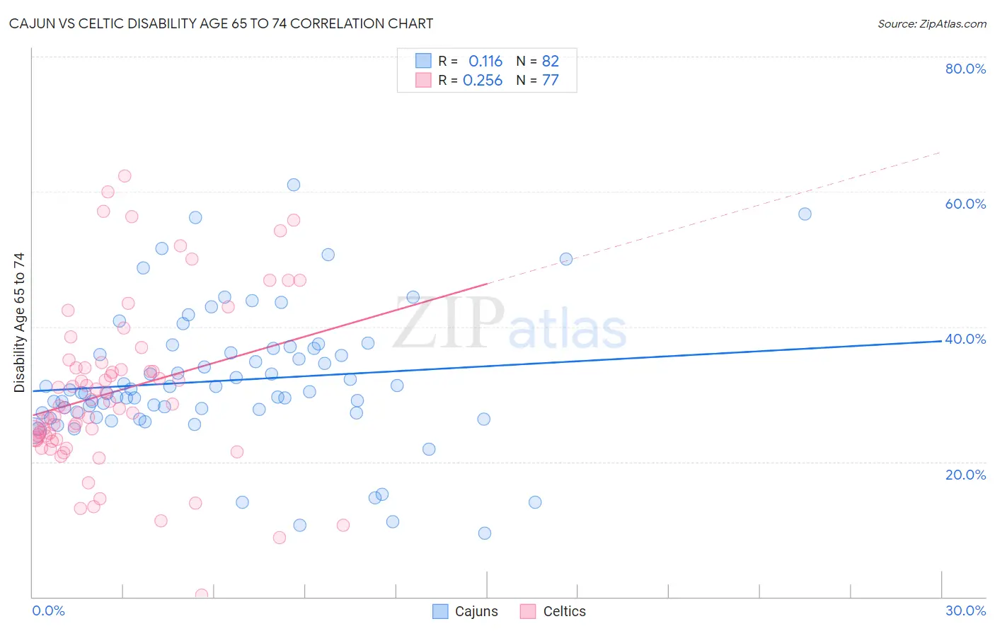 Cajun vs Celtic Disability Age 65 to 74