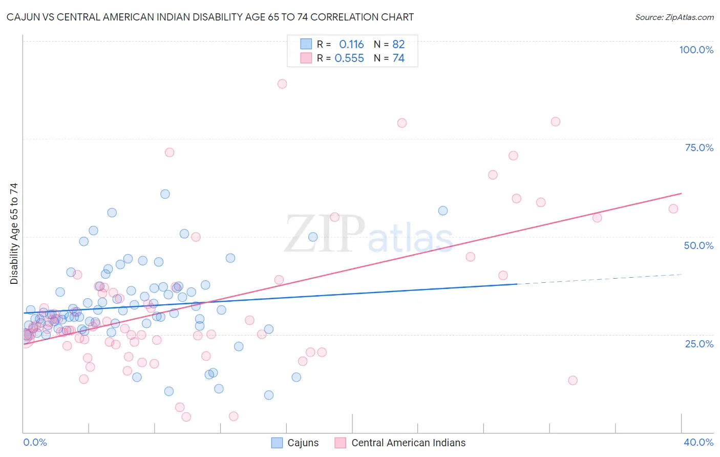 Cajun vs Central American Indian Disability Age 65 to 74