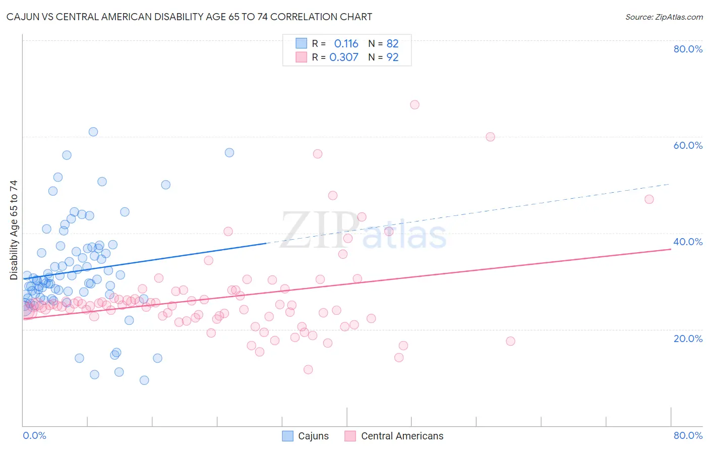 Cajun vs Central American Disability Age 65 to 74