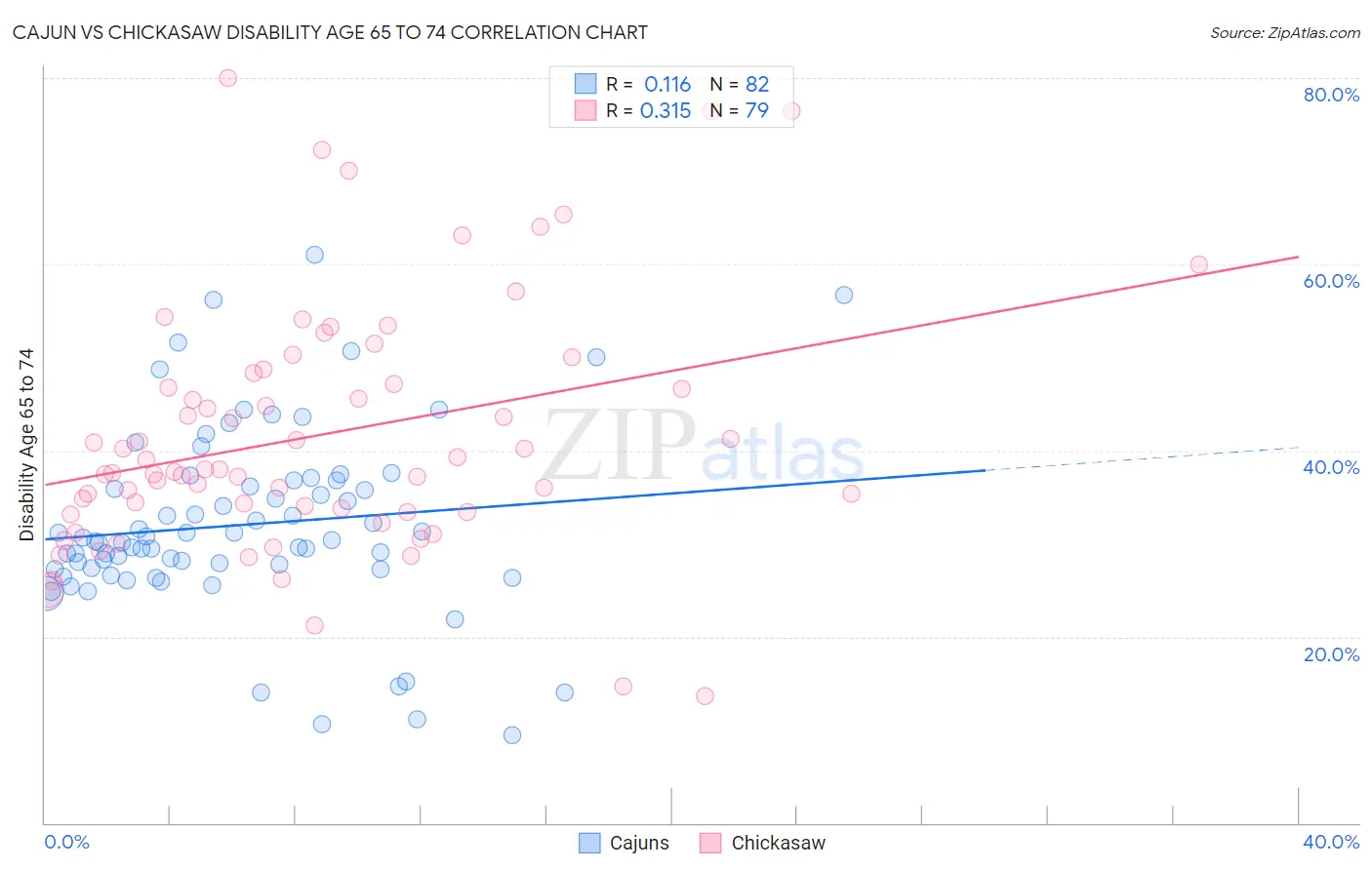 Cajun vs Chickasaw Disability Age 65 to 74