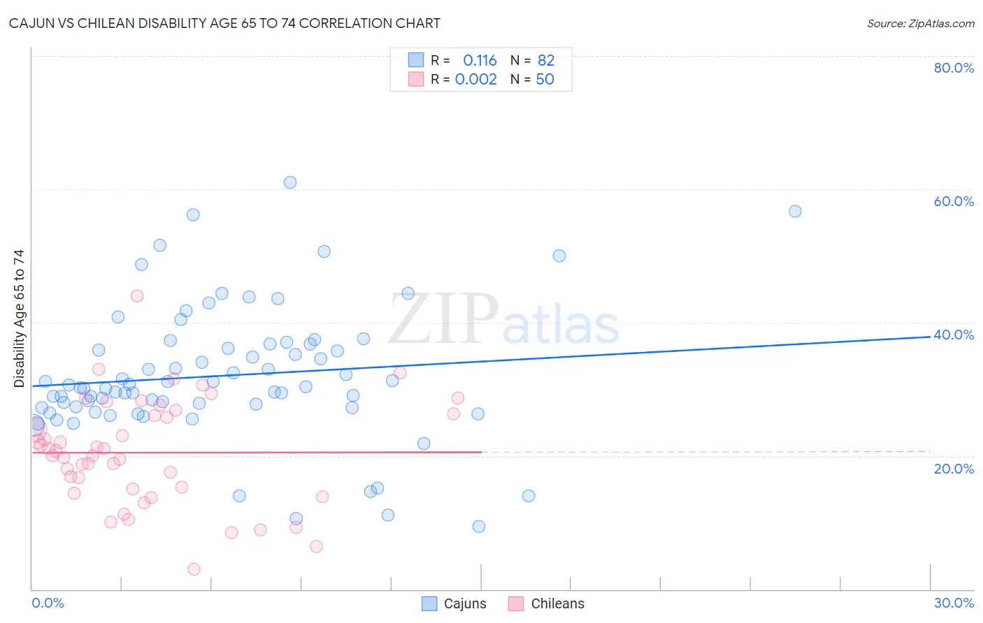 Cajun vs Chilean Disability Age 65 to 74
