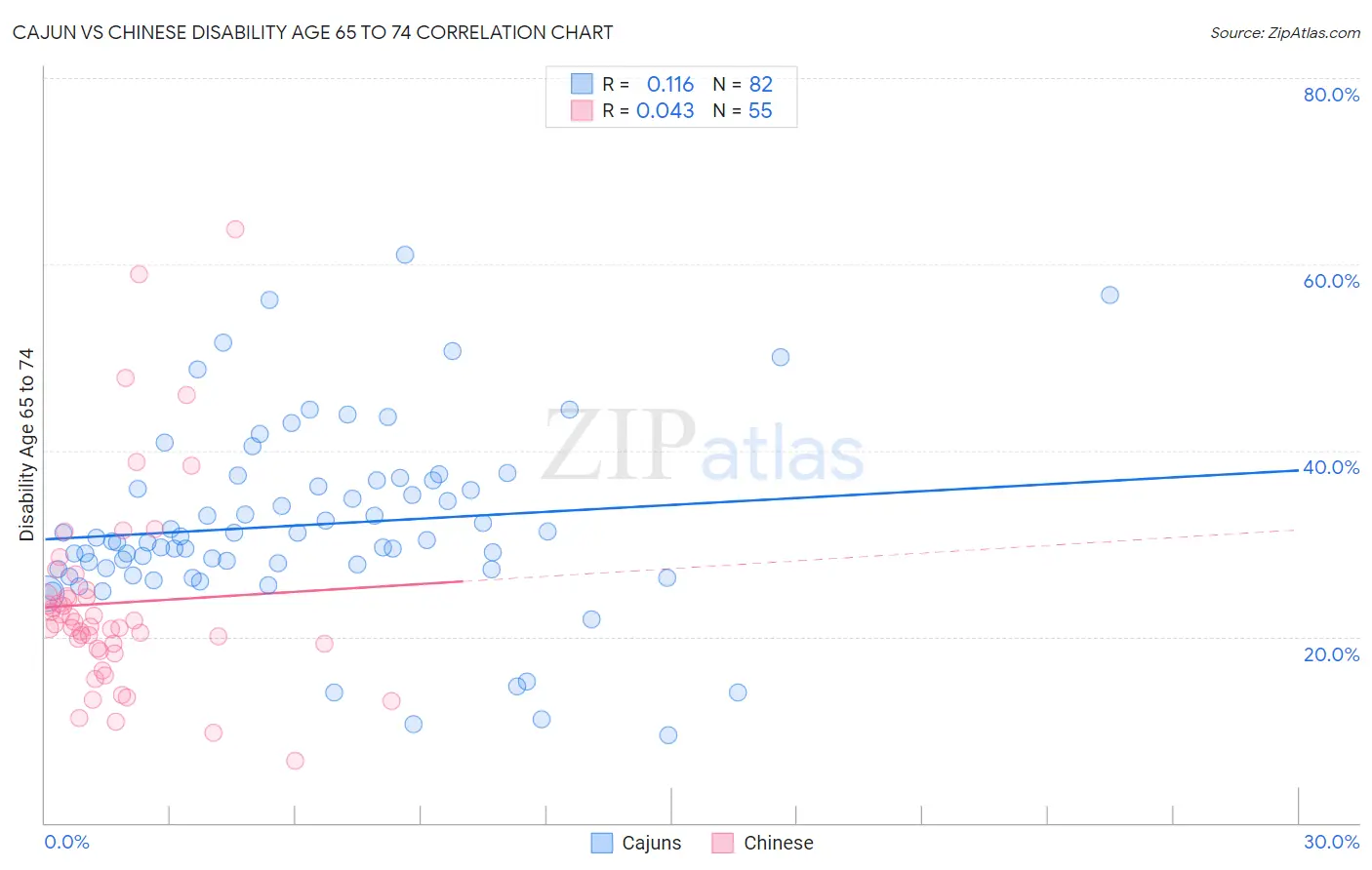 Cajun vs Chinese Disability Age 65 to 74