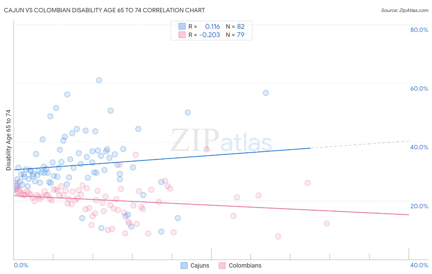 Cajun vs Colombian Disability Age 65 to 74