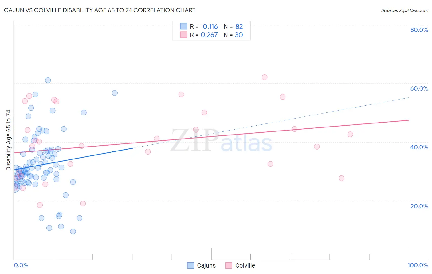Cajun vs Colville Disability Age 65 to 74