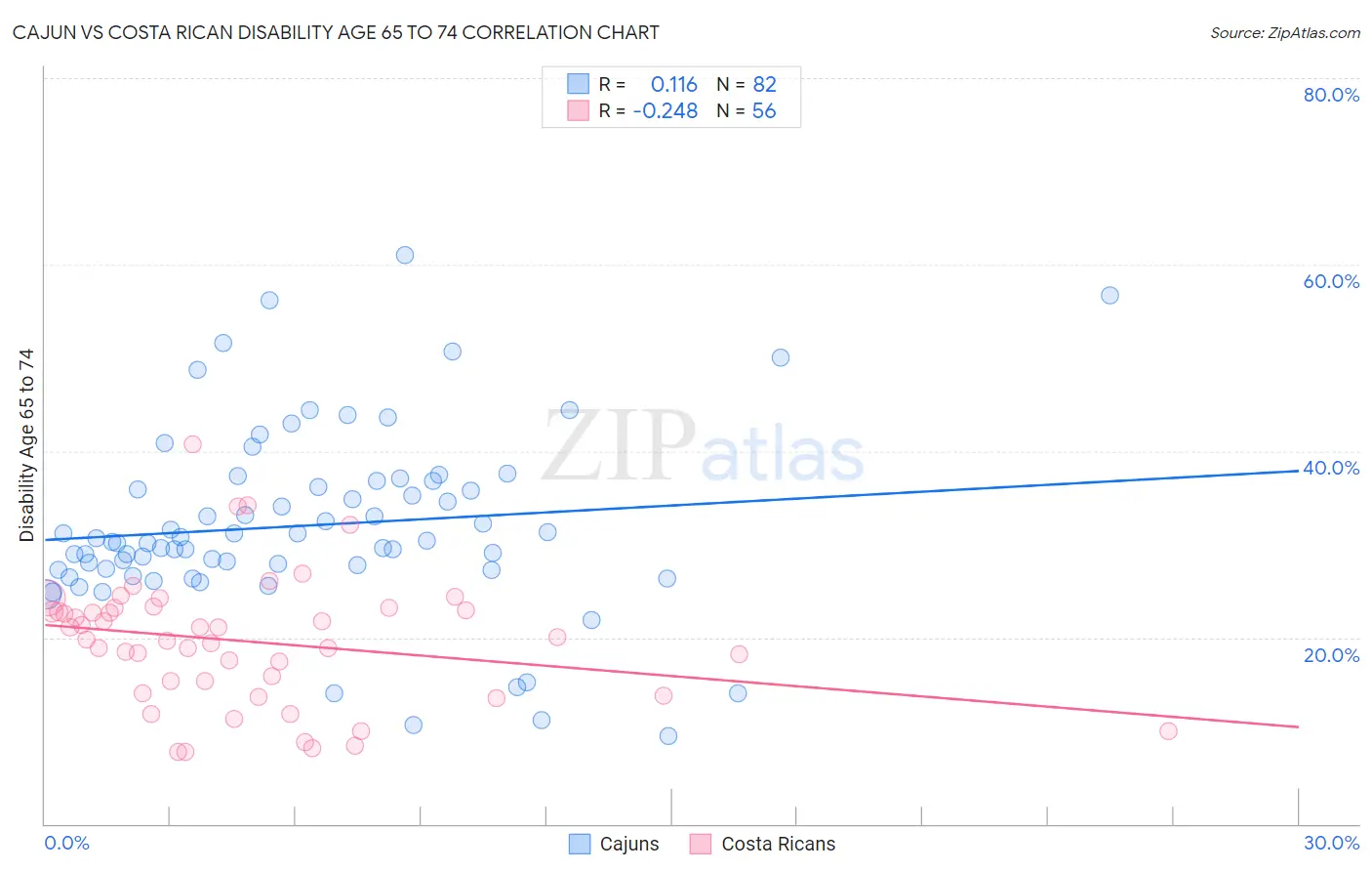 Cajun vs Costa Rican Disability Age 65 to 74