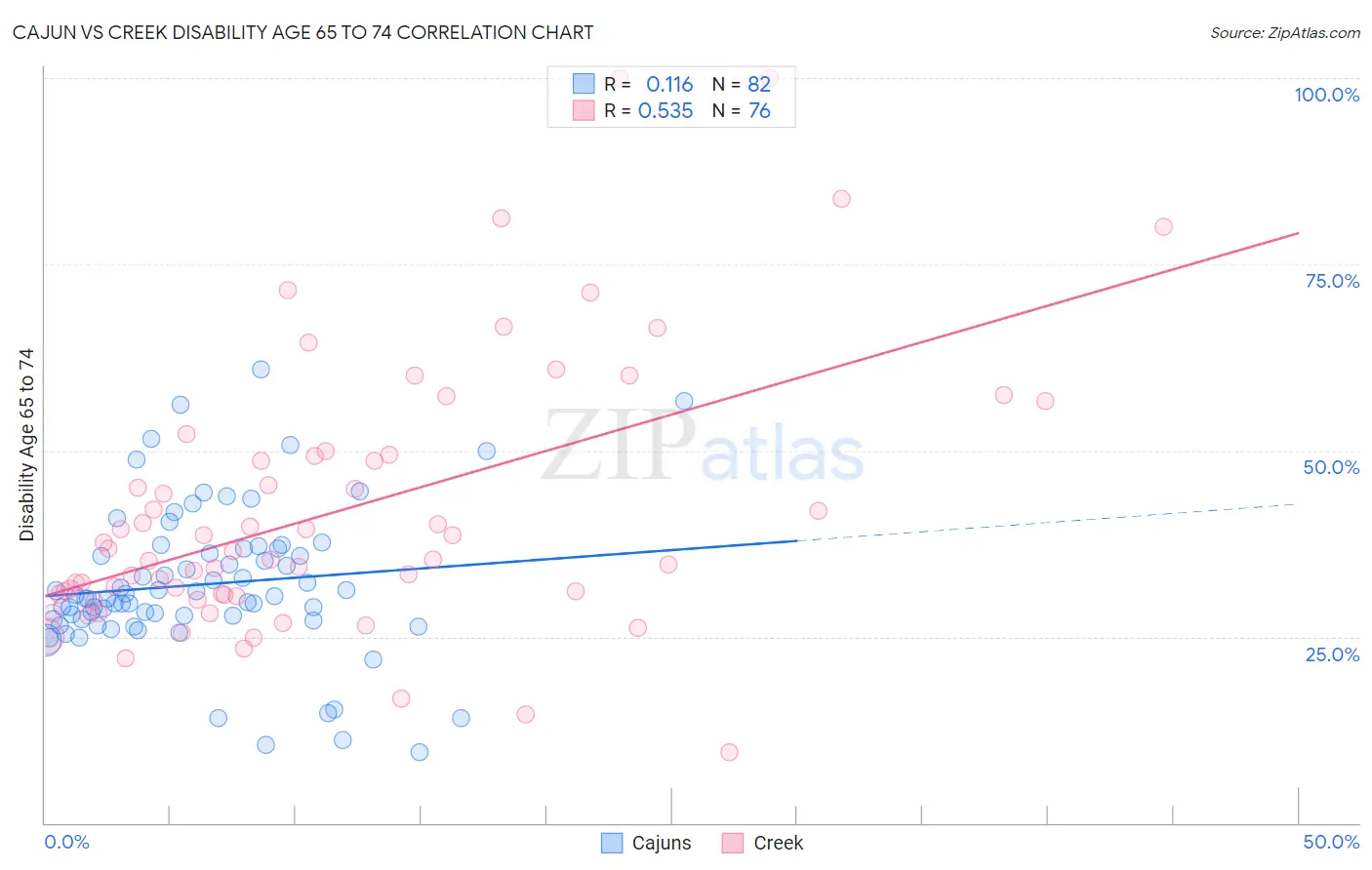 Cajun vs Creek Disability Age 65 to 74