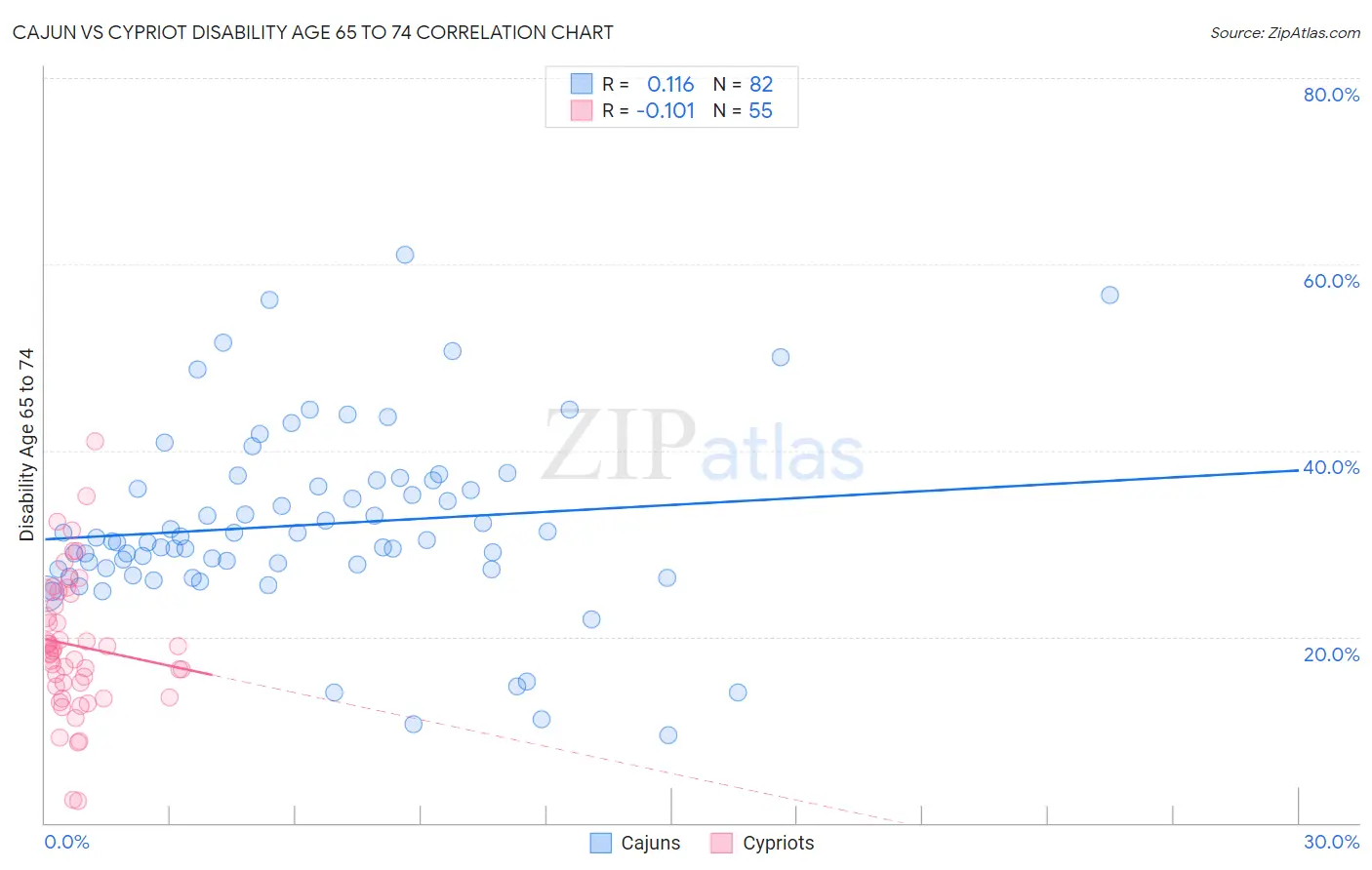 Cajun vs Cypriot Disability Age 65 to 74