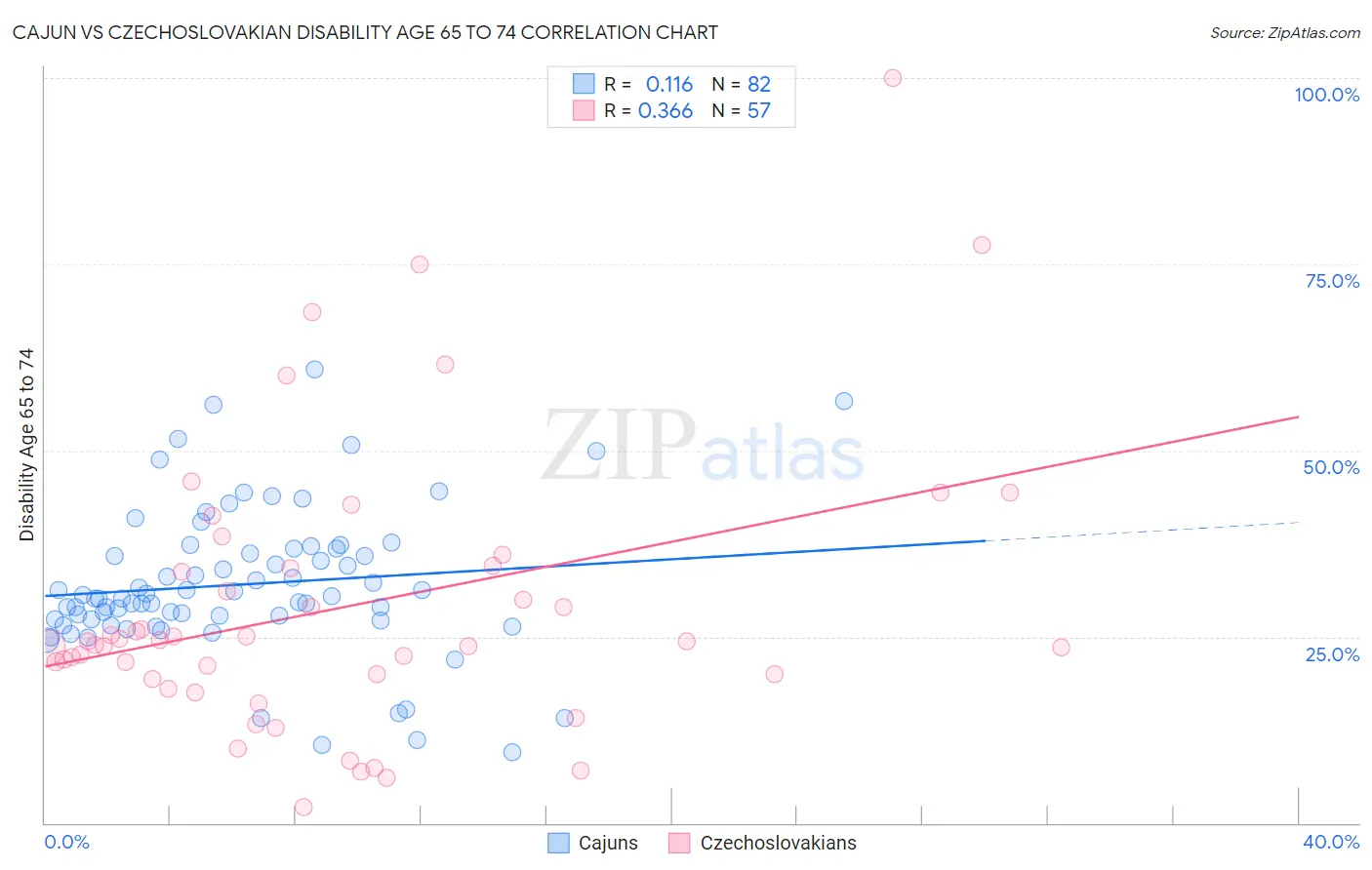 Cajun vs Czechoslovakian Disability Age 65 to 74