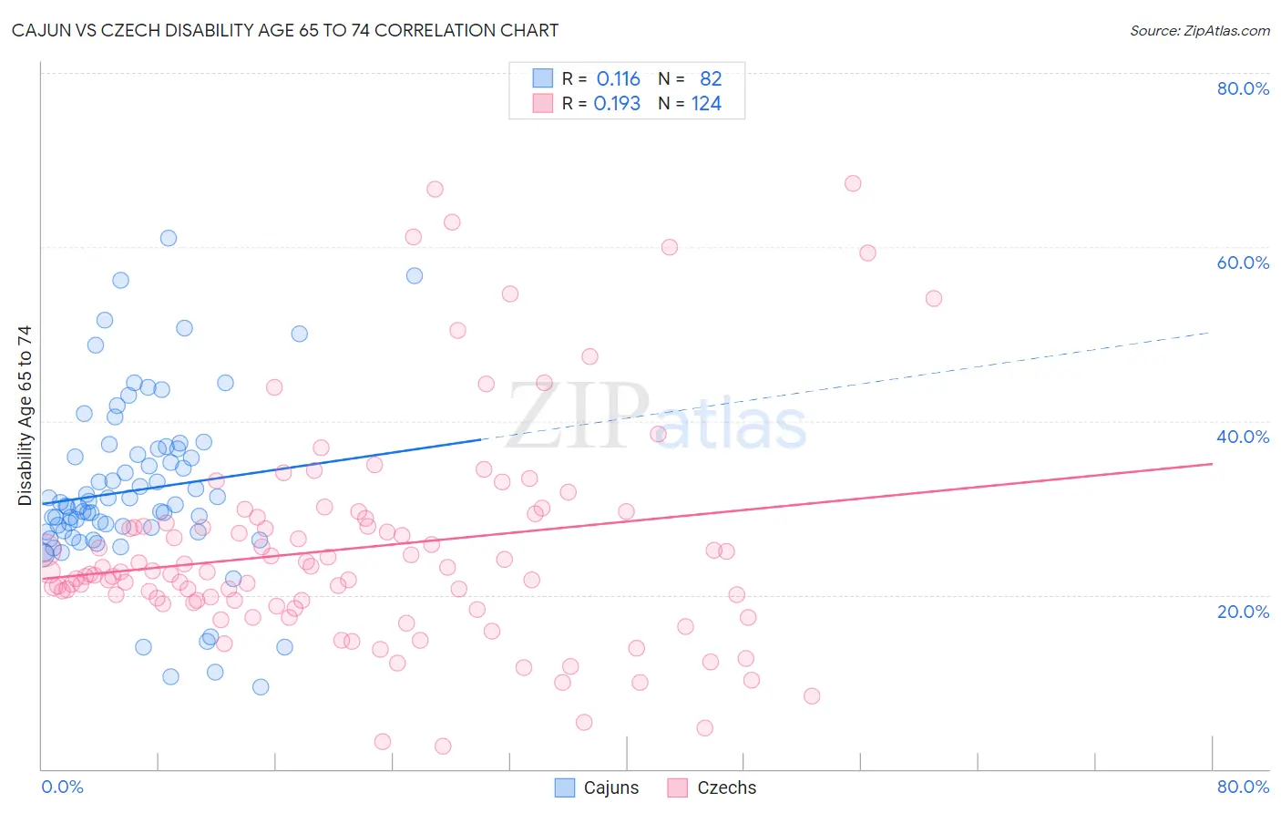 Cajun vs Czech Disability Age 65 to 74