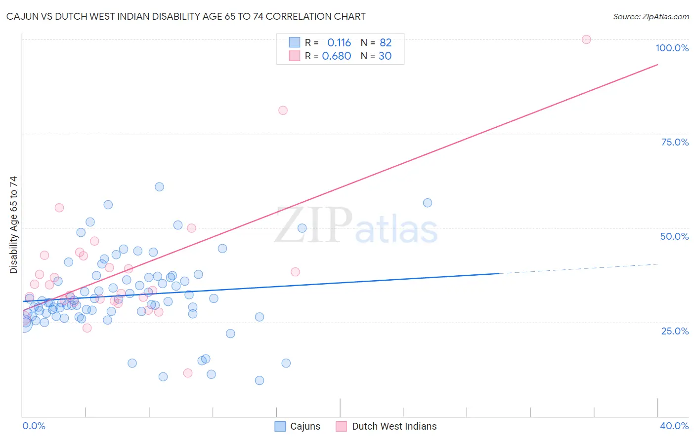Cajun vs Dutch West Indian Disability Age 65 to 74