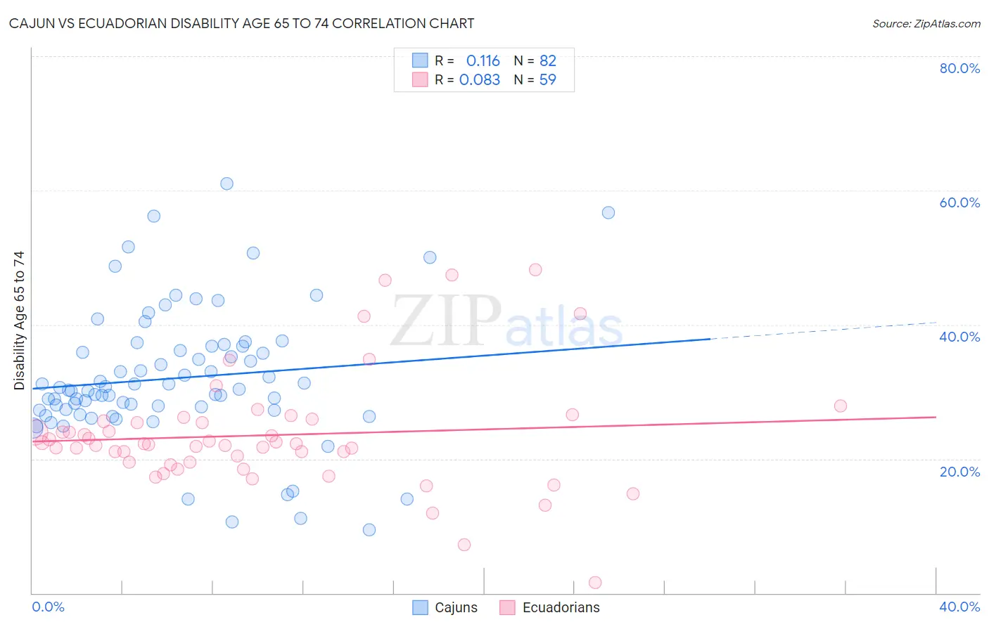 Cajun vs Ecuadorian Disability Age 65 to 74