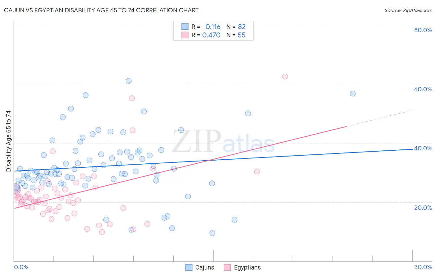 Cajun vs Egyptian Disability Age 65 to 74