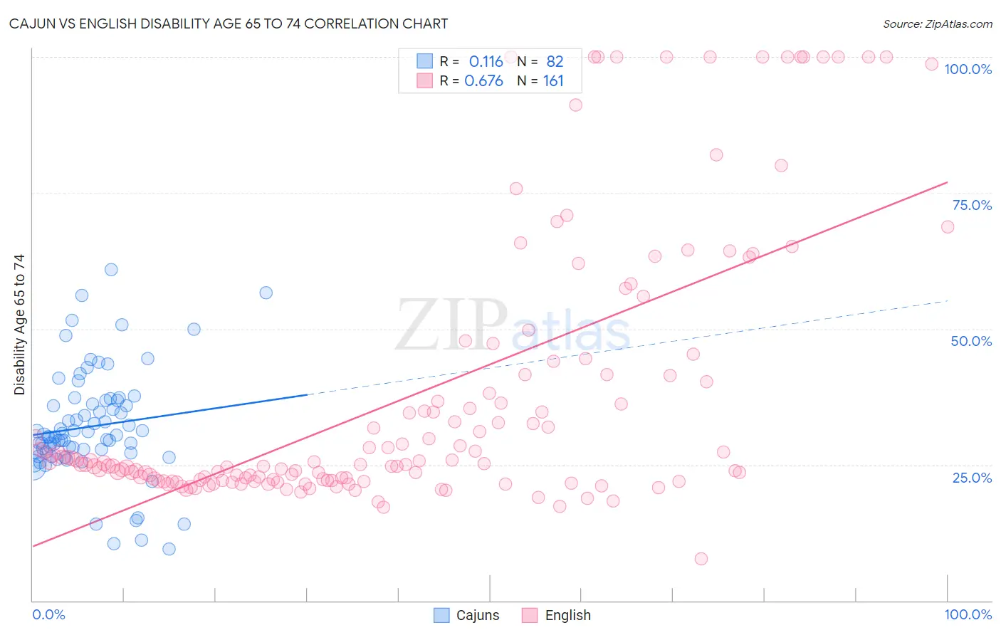 Cajun vs English Disability Age 65 to 74
