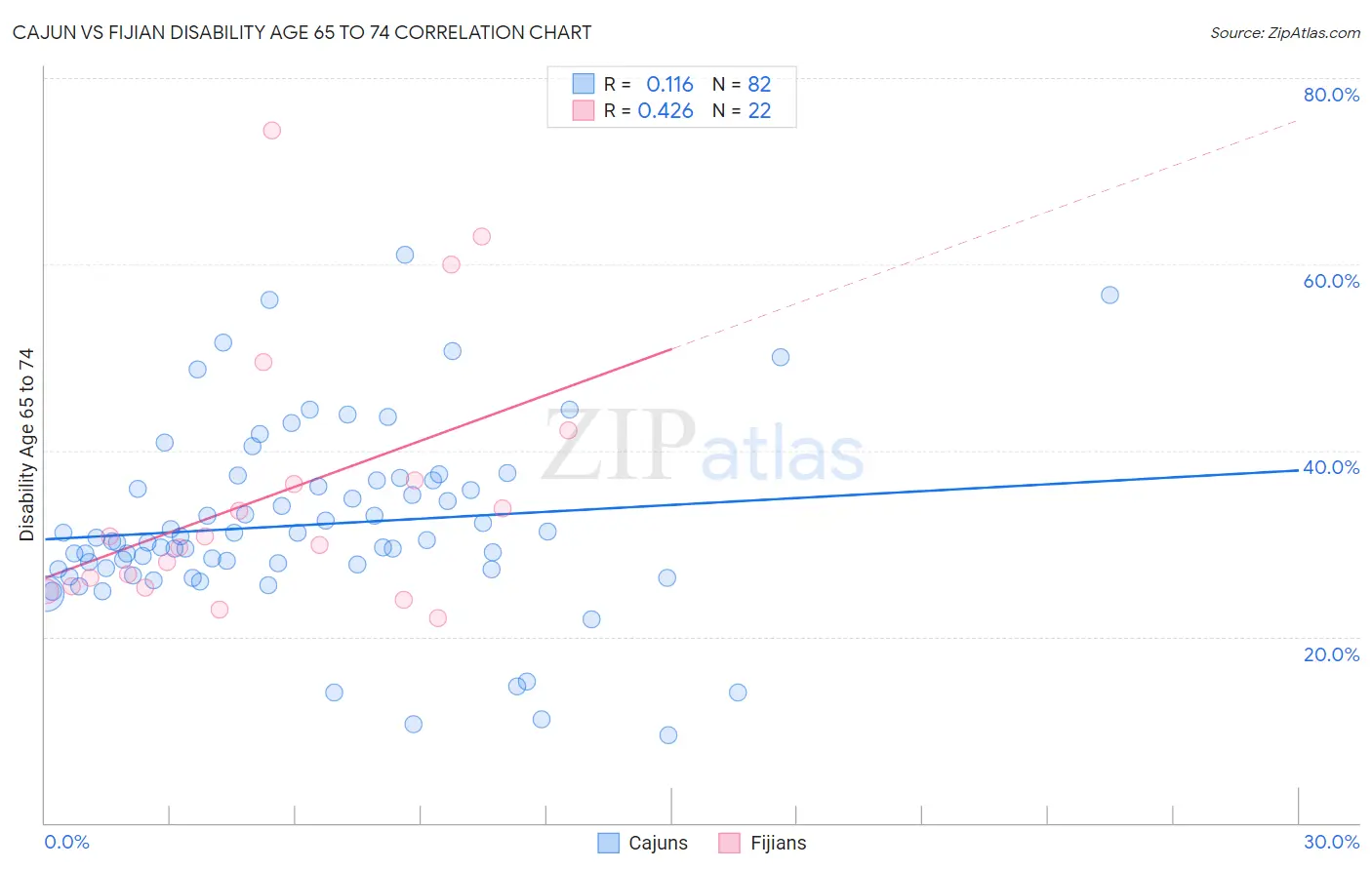 Cajun vs Fijian Disability Age 65 to 74