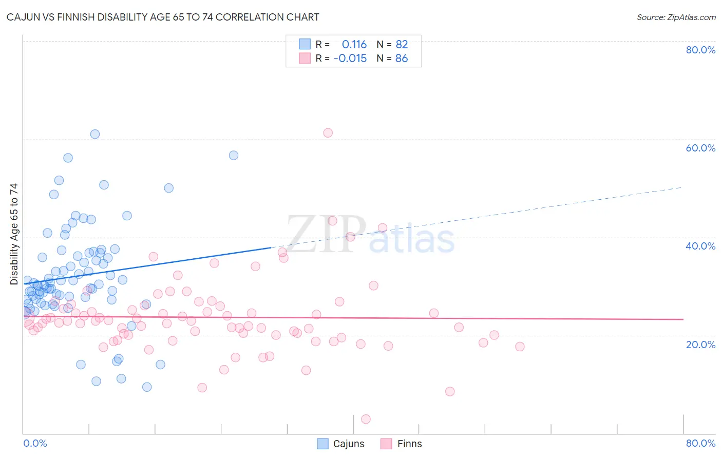 Cajun vs Finnish Disability Age 65 to 74