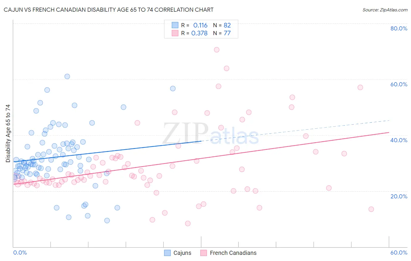 Cajun vs French Canadian Disability Age 65 to 74