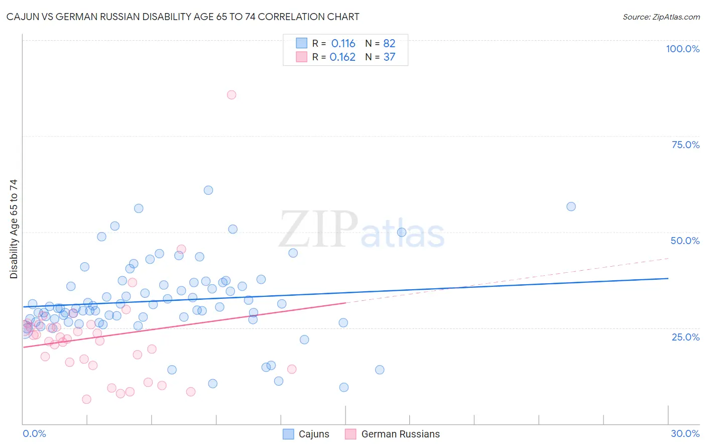 Cajun vs German Russian Disability Age 65 to 74