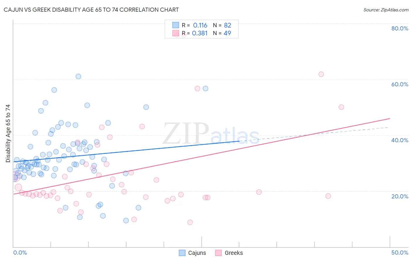 Cajun vs Greek Disability Age 65 to 74