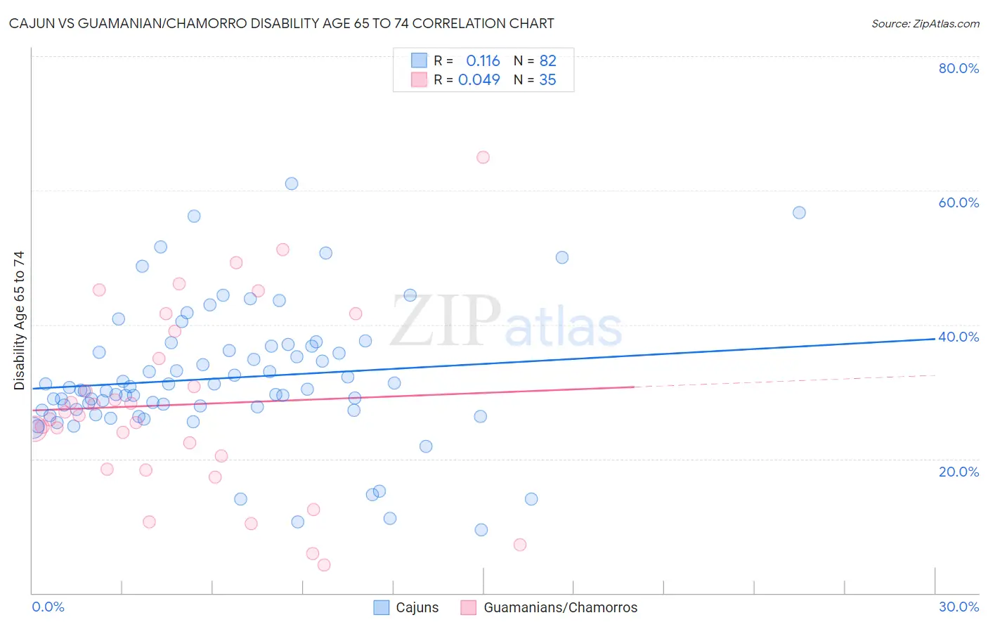 Cajun vs Guamanian/Chamorro Disability Age 65 to 74