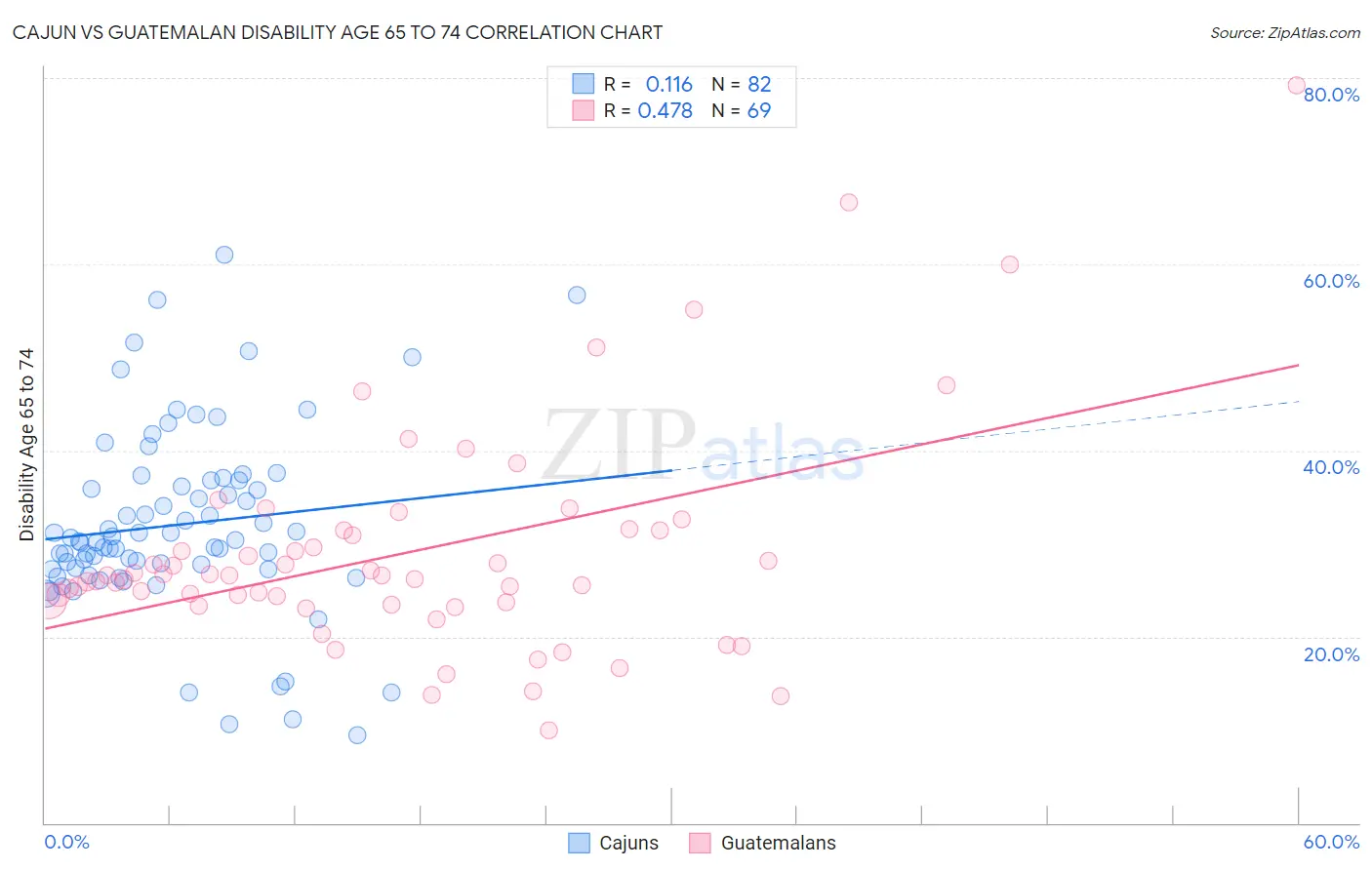 Cajun vs Guatemalan Disability Age 65 to 74