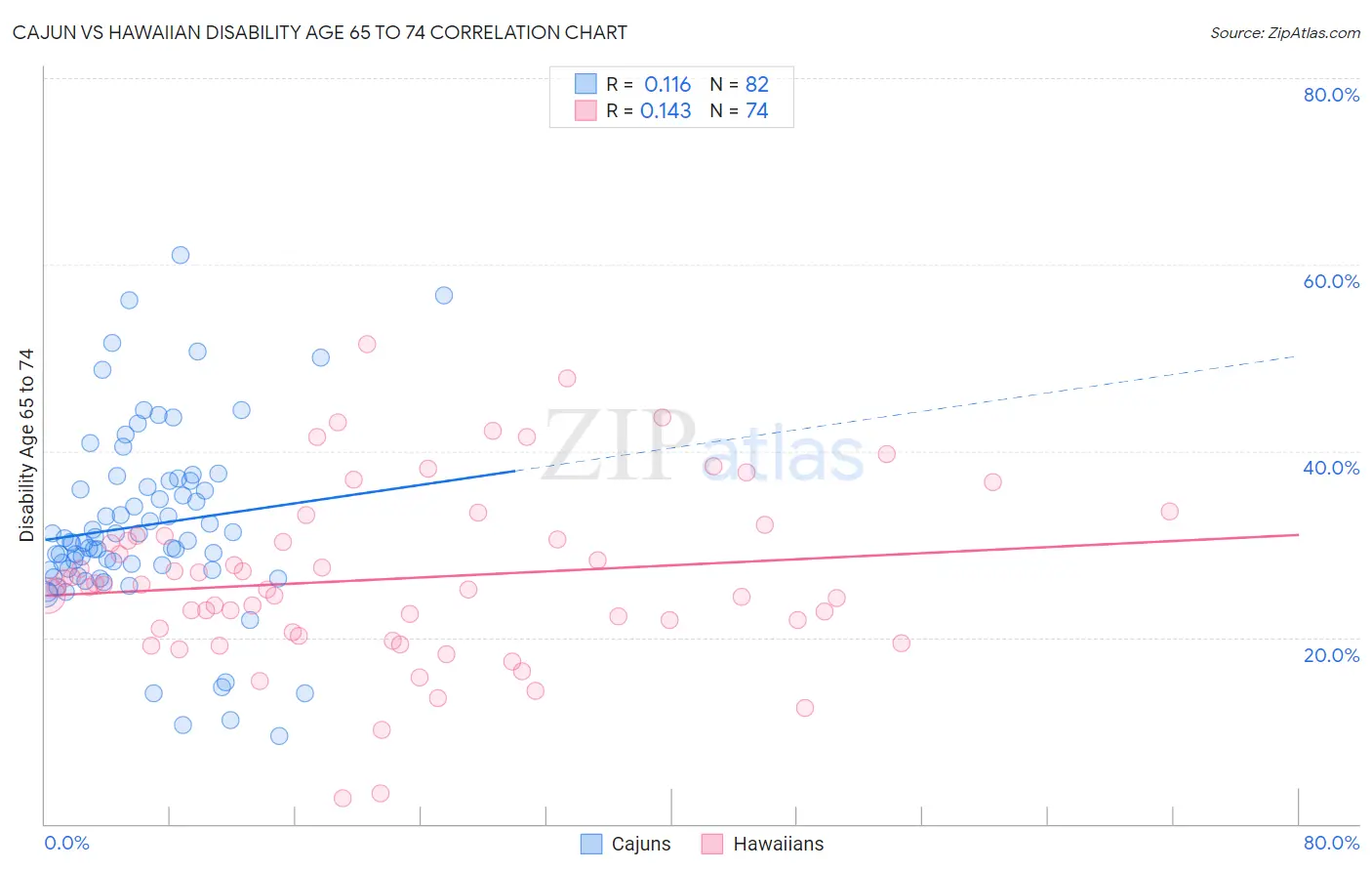 Cajun vs Hawaiian Disability Age 65 to 74