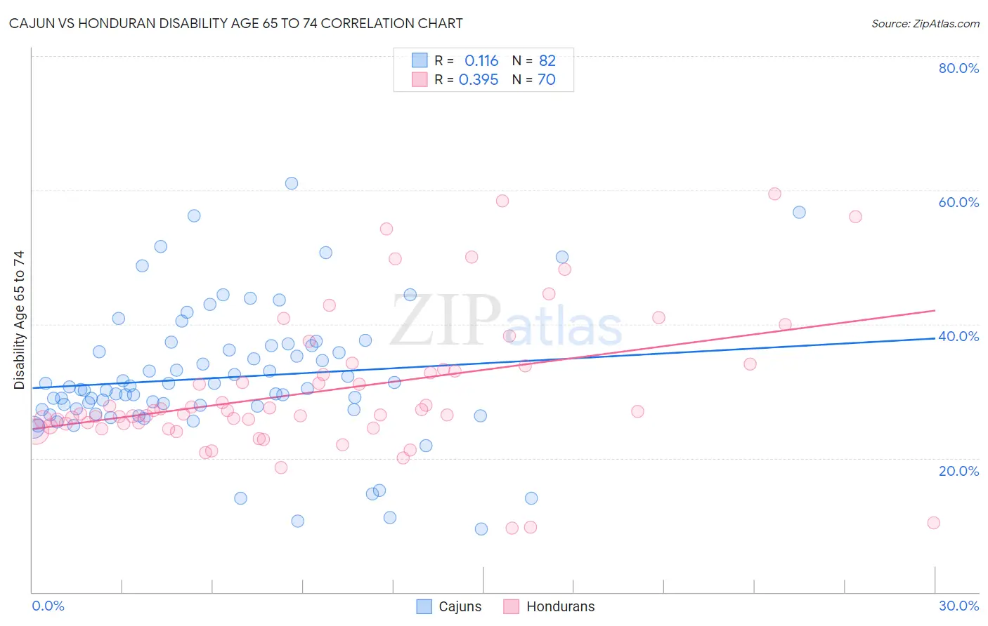 Cajun vs Honduran Disability Age 65 to 74