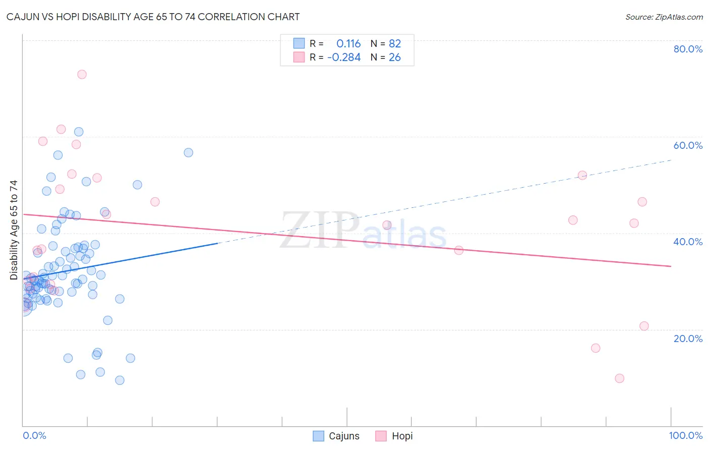 Cajun vs Hopi Disability Age 65 to 74