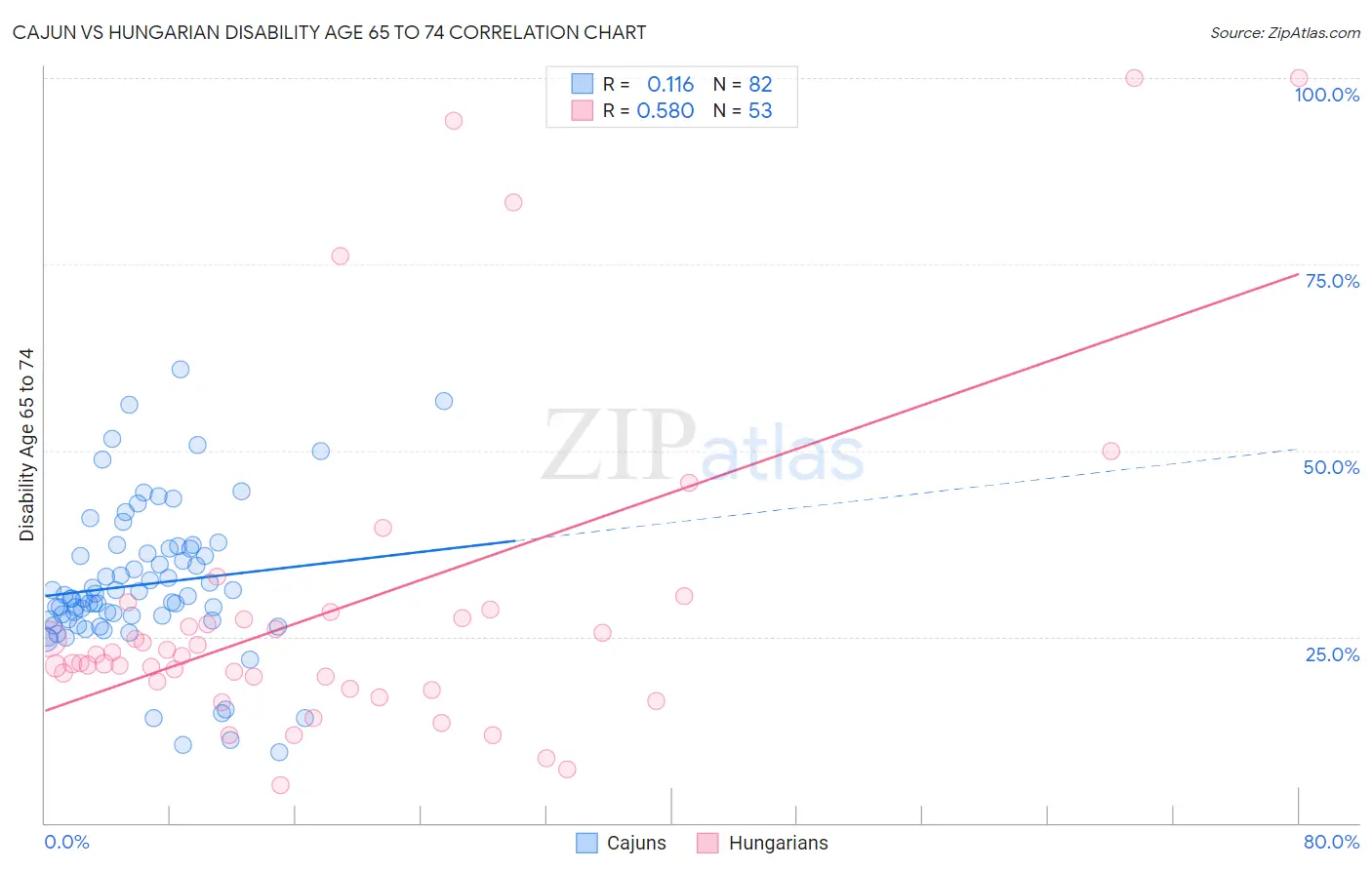 Cajun vs Hungarian Disability Age 65 to 74