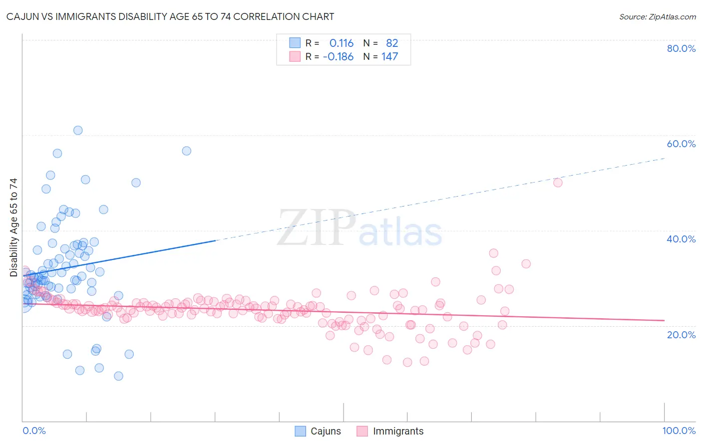 Cajun vs Immigrants Disability Age 65 to 74