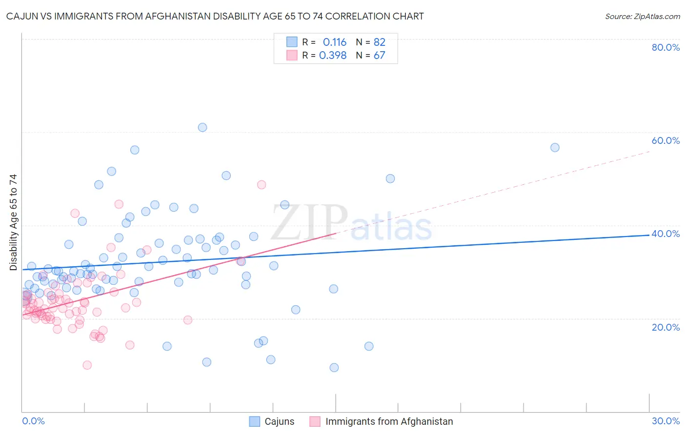 Cajun vs Immigrants from Afghanistan Disability Age 65 to 74