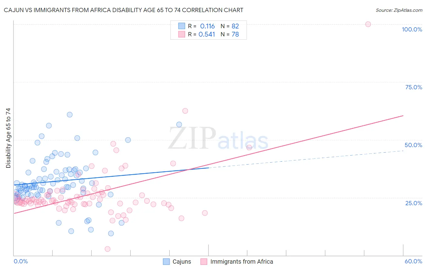 Cajun vs Immigrants from Africa Disability Age 65 to 74